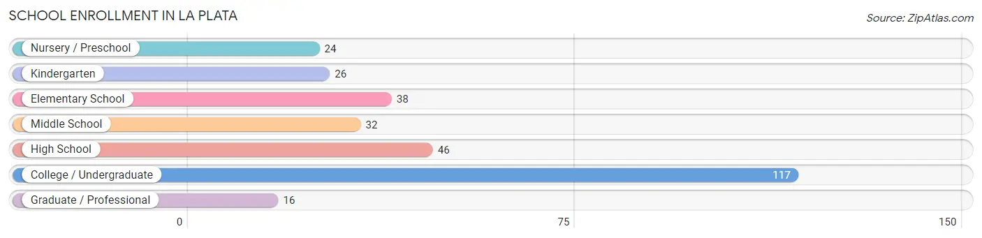 School Enrollment in La Plata