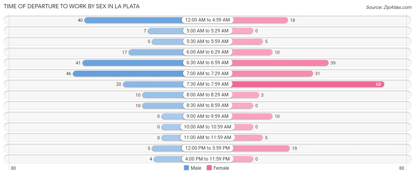 Time of Departure to Work by Sex in La Plata