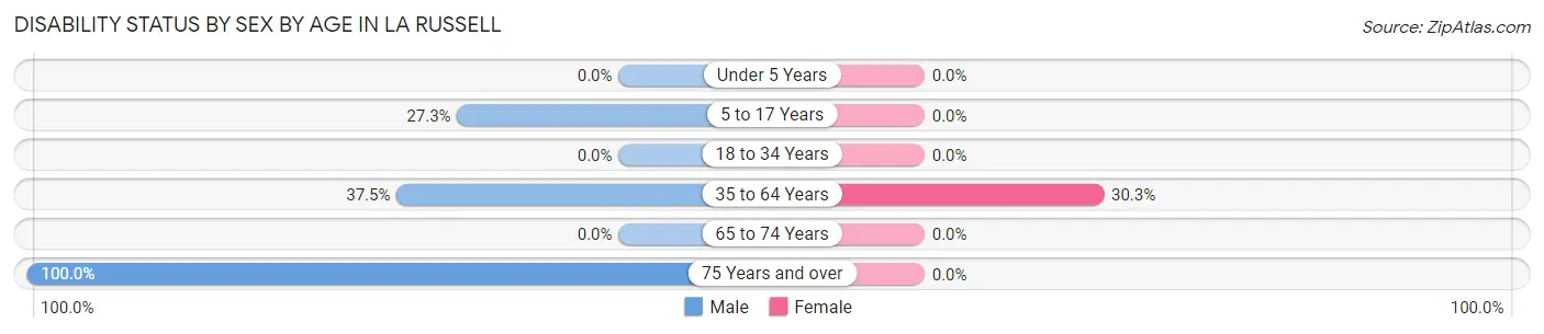 Disability Status by Sex by Age in La Russell