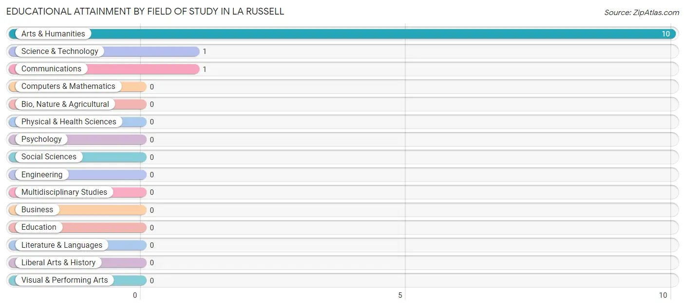 Educational Attainment by Field of Study in La Russell