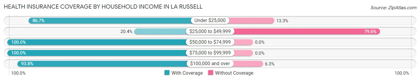 Health Insurance Coverage by Household Income in La Russell