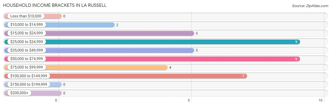 Household Income Brackets in La Russell