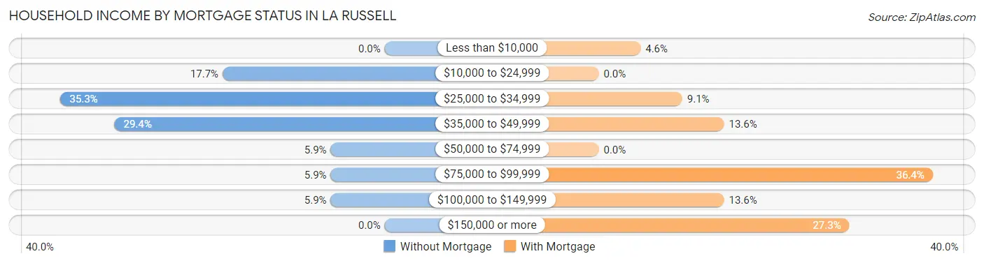 Household Income by Mortgage Status in La Russell