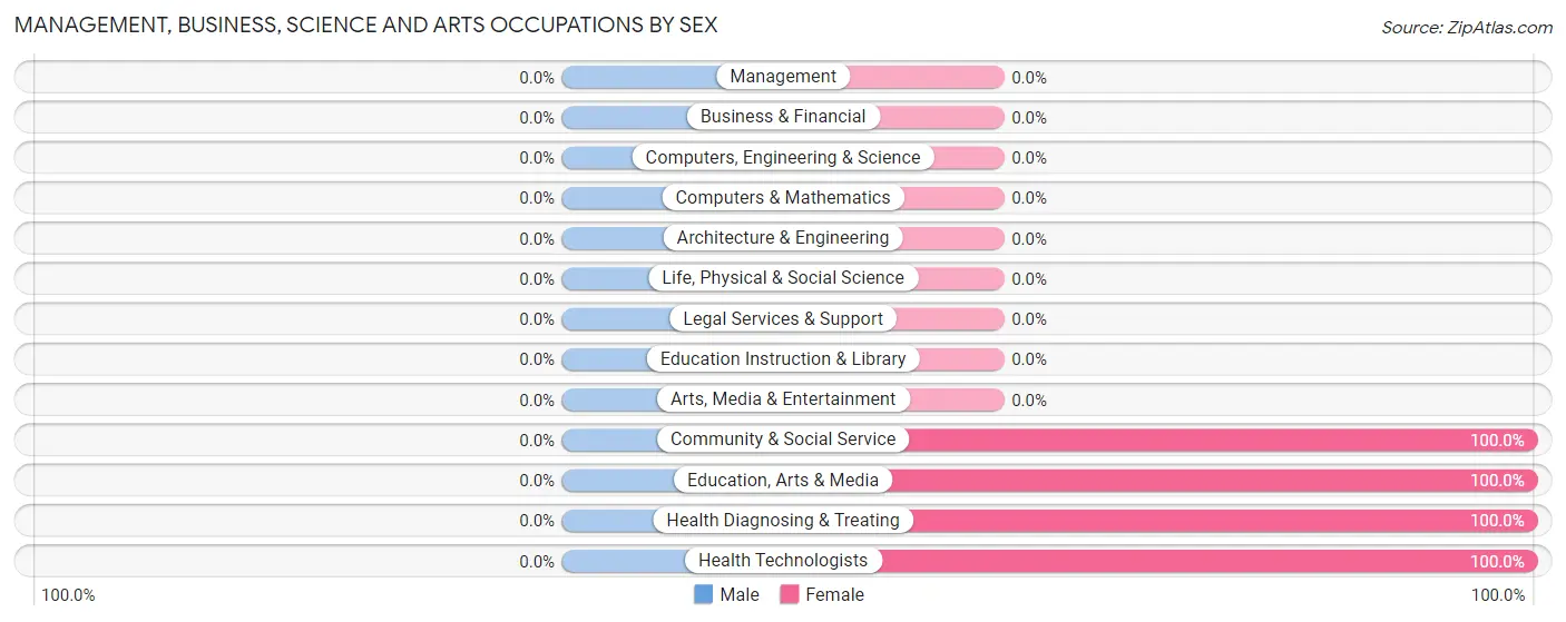 Management, Business, Science and Arts Occupations by Sex in La Russell