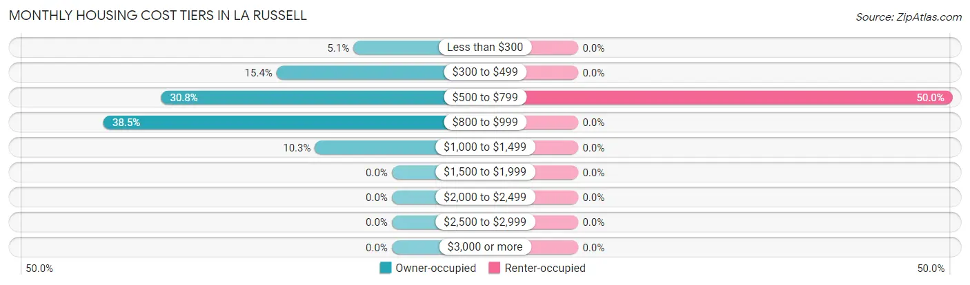 Monthly Housing Cost Tiers in La Russell