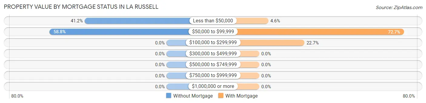 Property Value by Mortgage Status in La Russell