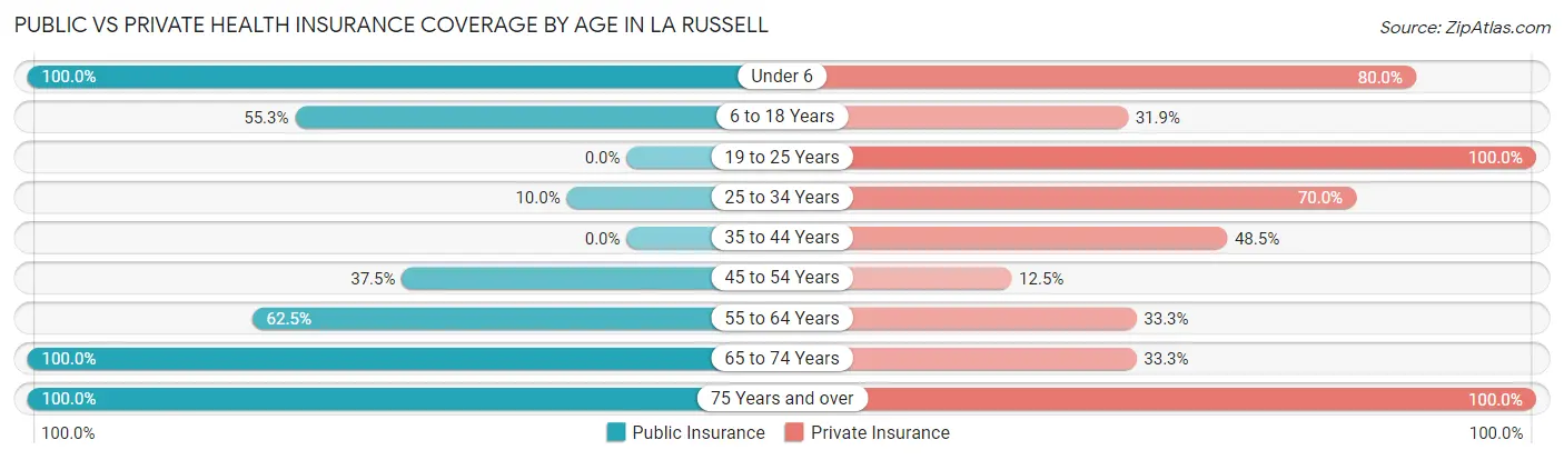 Public vs Private Health Insurance Coverage by Age in La Russell
