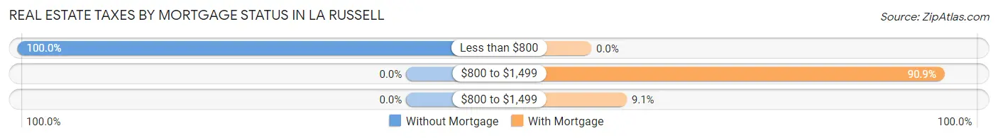 Real Estate Taxes by Mortgage Status in La Russell