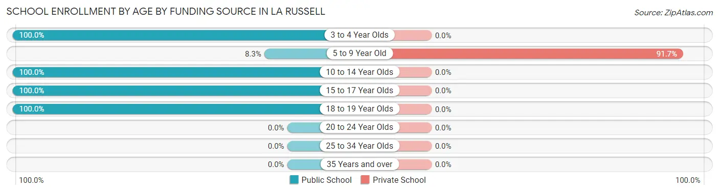 School Enrollment by Age by Funding Source in La Russell