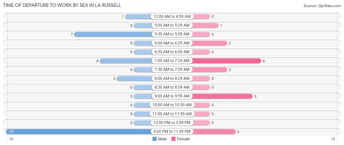 Time of Departure to Work by Sex in La Russell