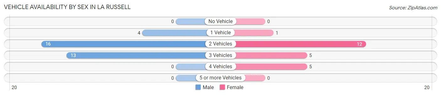 Vehicle Availability by Sex in La Russell