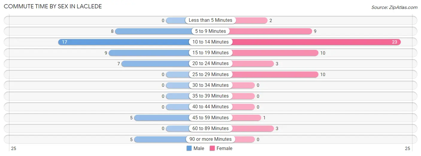 Commute Time by Sex in Laclede