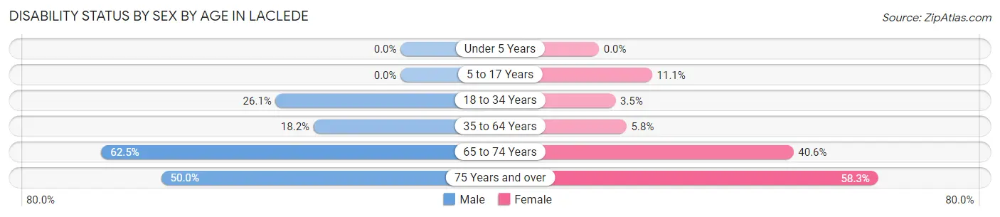 Disability Status by Sex by Age in Laclede