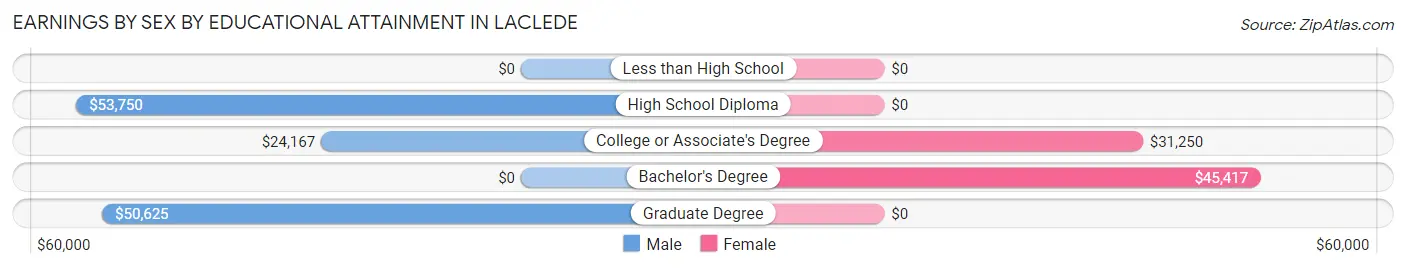 Earnings by Sex by Educational Attainment in Laclede