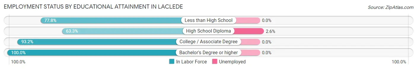 Employment Status by Educational Attainment in Laclede