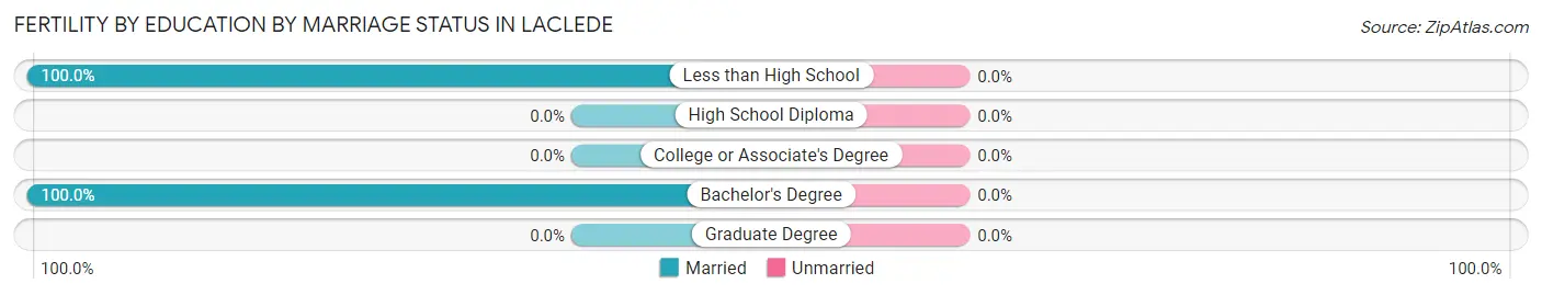 Female Fertility by Education by Marriage Status in Laclede