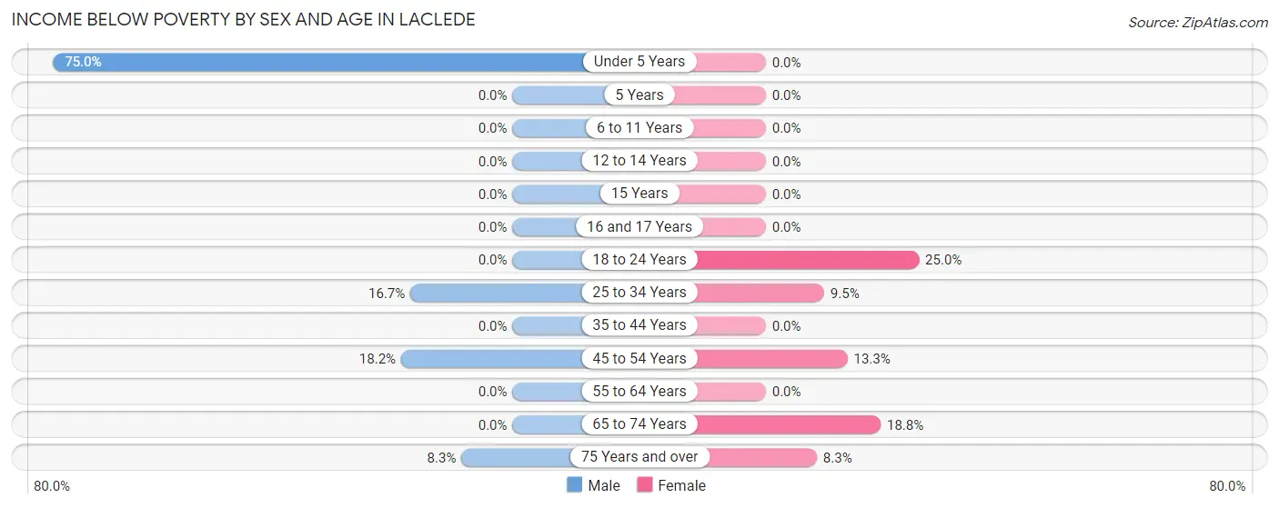 Income Below Poverty by Sex and Age in Laclede