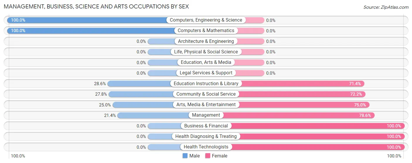 Management, Business, Science and Arts Occupations by Sex in Laclede