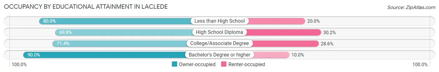 Occupancy by Educational Attainment in Laclede