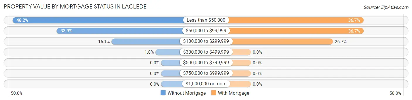 Property Value by Mortgage Status in Laclede