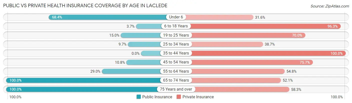 Public vs Private Health Insurance Coverage by Age in Laclede