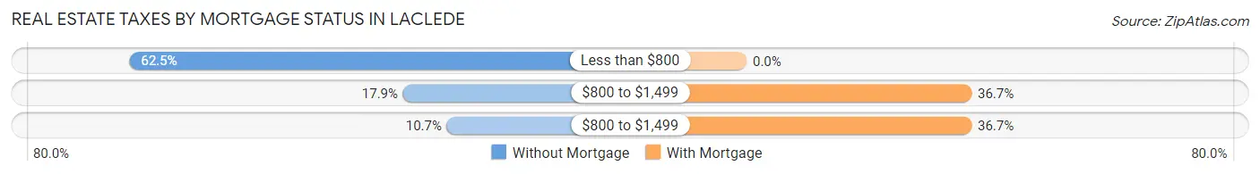 Real Estate Taxes by Mortgage Status in Laclede