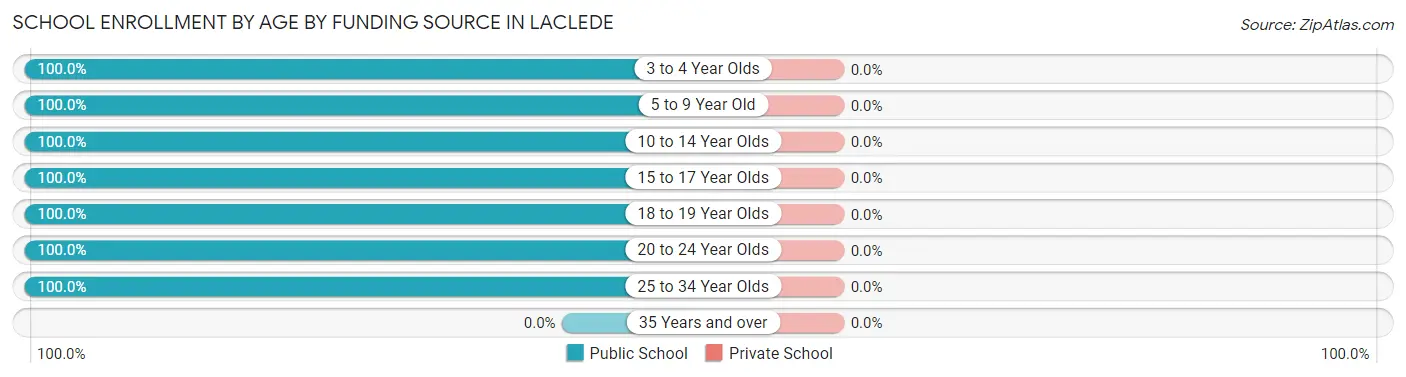 School Enrollment by Age by Funding Source in Laclede