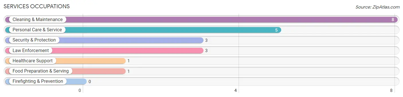 Services Occupations in Laclede