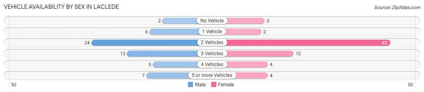 Vehicle Availability by Sex in Laclede