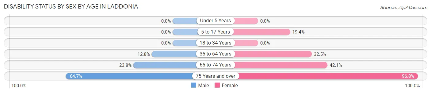 Disability Status by Sex by Age in Laddonia