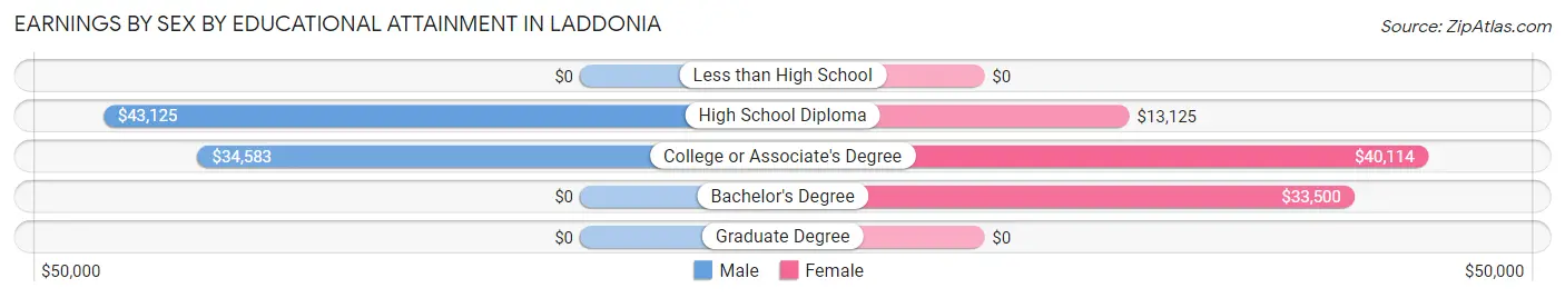 Earnings by Sex by Educational Attainment in Laddonia