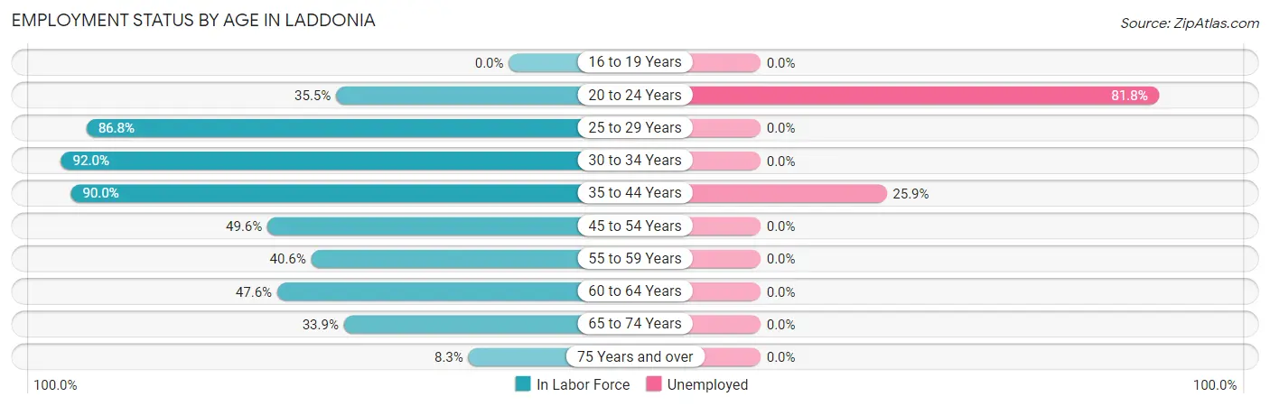 Employment Status by Age in Laddonia