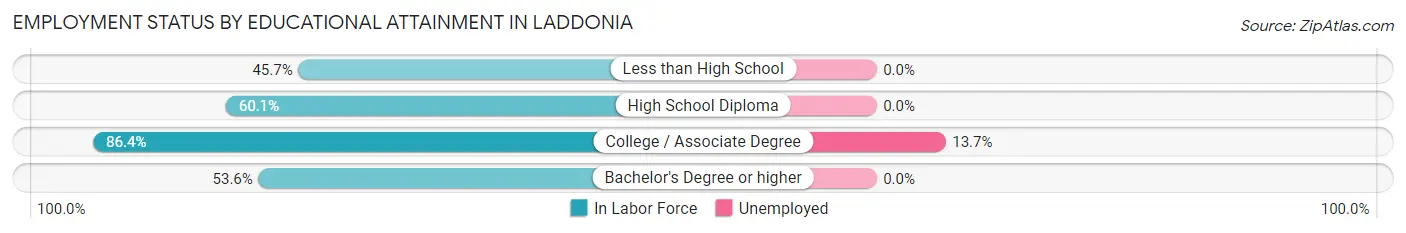 Employment Status by Educational Attainment in Laddonia