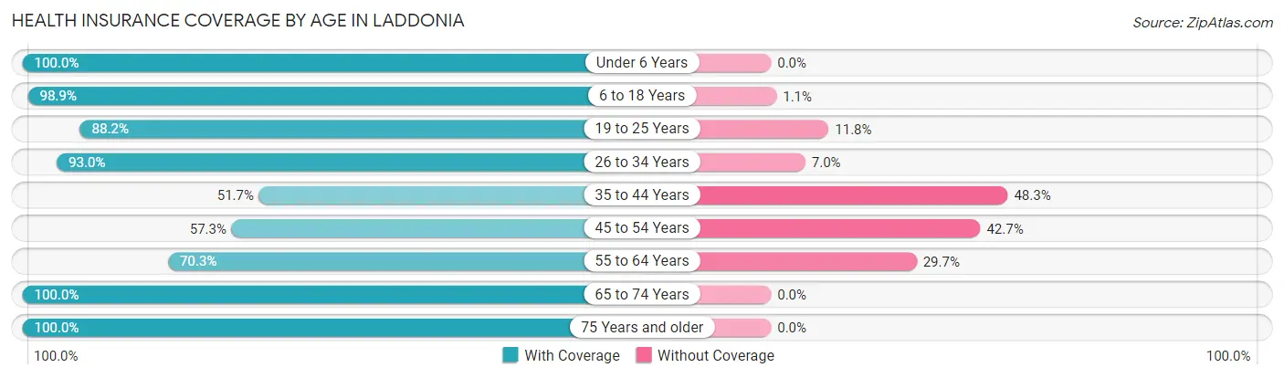 Health Insurance Coverage by Age in Laddonia