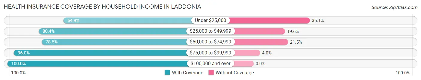 Health Insurance Coverage by Household Income in Laddonia