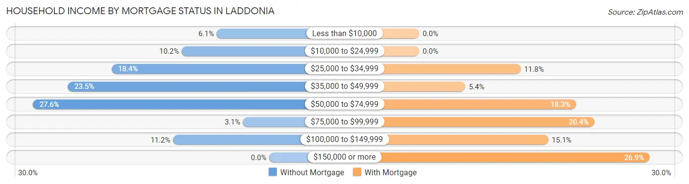 Household Income by Mortgage Status in Laddonia
