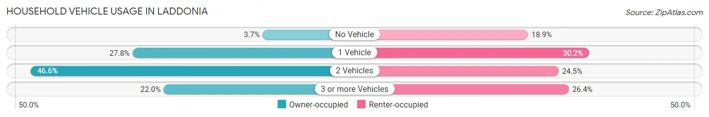 Household Vehicle Usage in Laddonia
