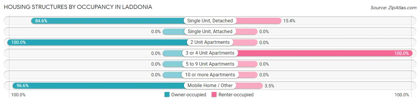 Housing Structures by Occupancy in Laddonia
