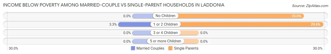 Income Below Poverty Among Married-Couple vs Single-Parent Households in Laddonia