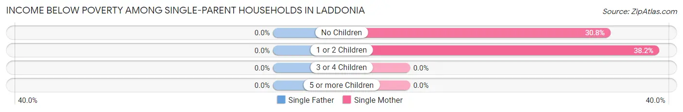 Income Below Poverty Among Single-Parent Households in Laddonia