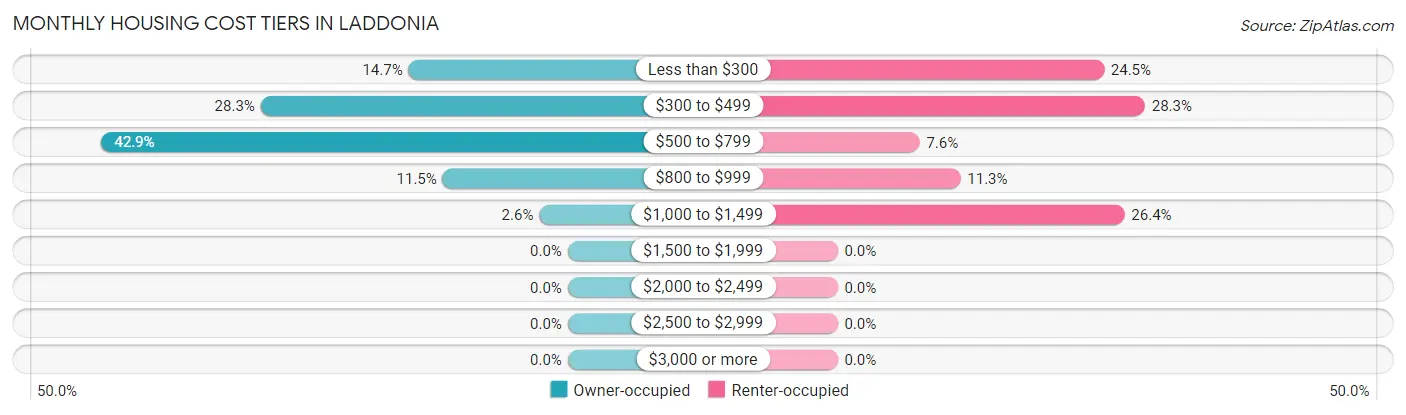 Monthly Housing Cost Tiers in Laddonia