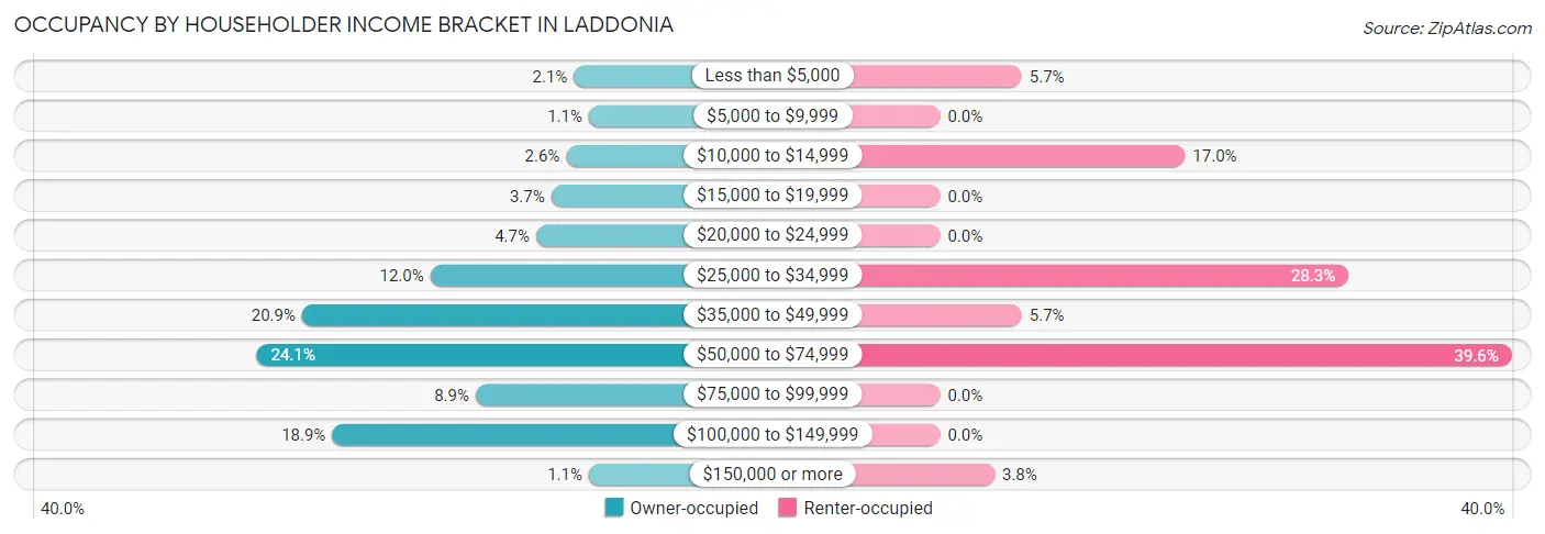 Occupancy by Householder Income Bracket in Laddonia