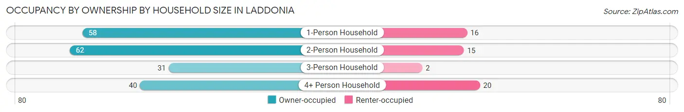 Occupancy by Ownership by Household Size in Laddonia