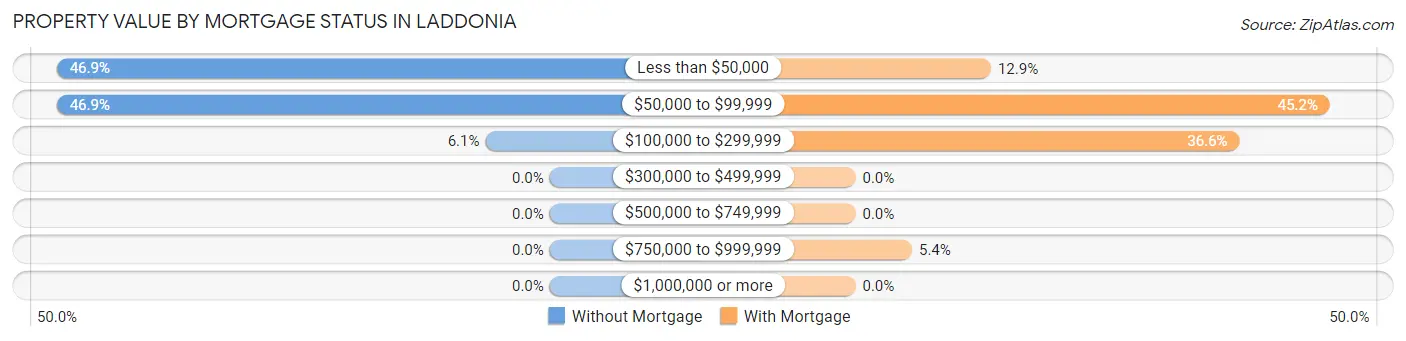 Property Value by Mortgage Status in Laddonia