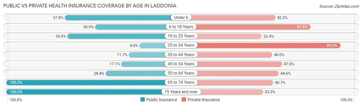Public vs Private Health Insurance Coverage by Age in Laddonia
