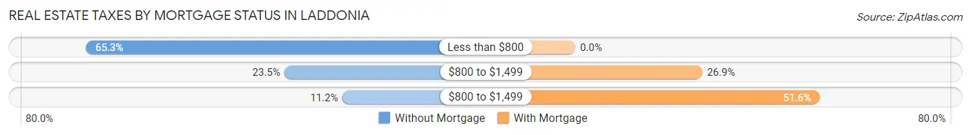 Real Estate Taxes by Mortgage Status in Laddonia