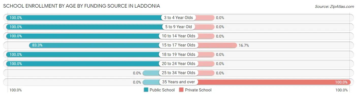 School Enrollment by Age by Funding Source in Laddonia