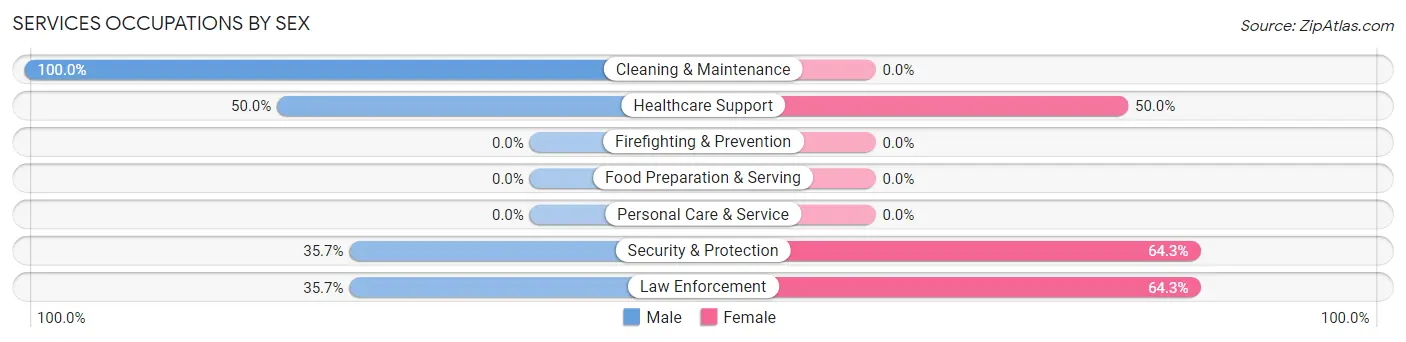 Services Occupations by Sex in Laddonia