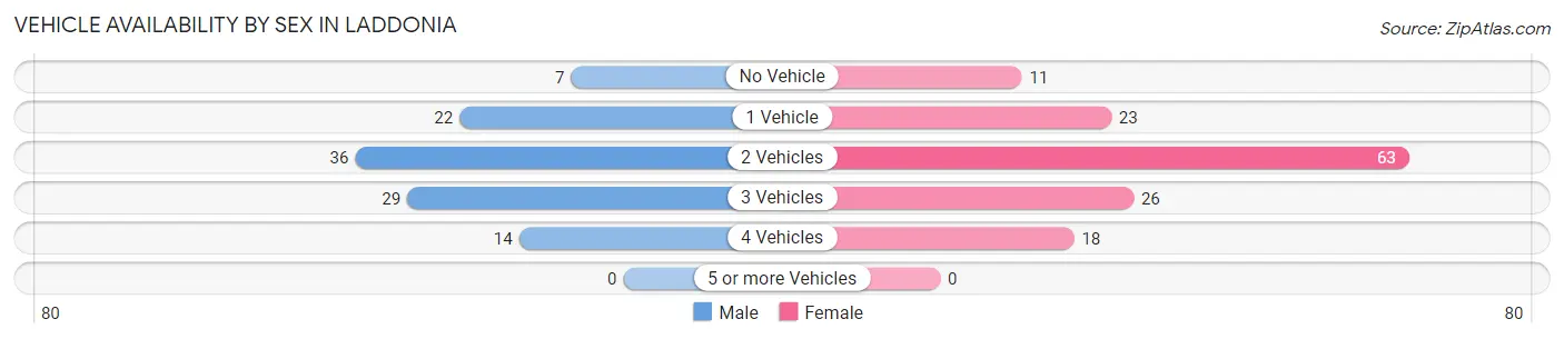 Vehicle Availability by Sex in Laddonia