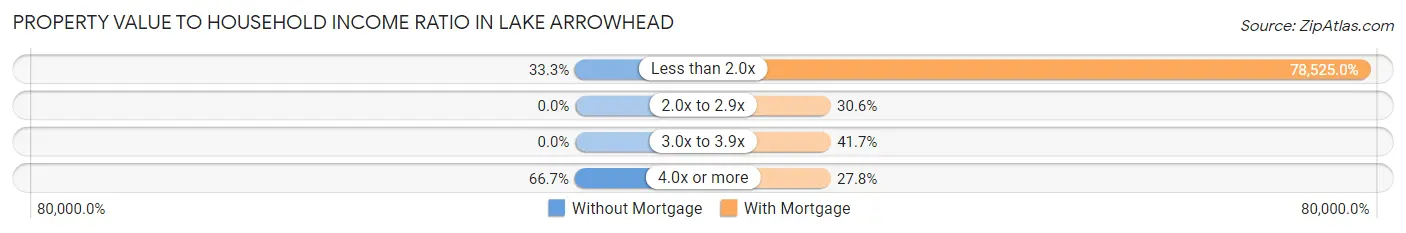 Property Value to Household Income Ratio in Lake Arrowhead